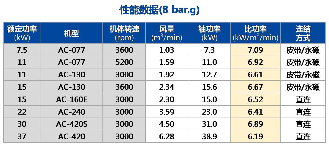 1609395326512508.png AC單段(常壓)性能數(shù)據(jù).png